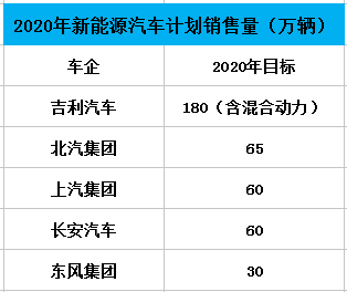 吉利2020年目标180万辆新能源汽车 