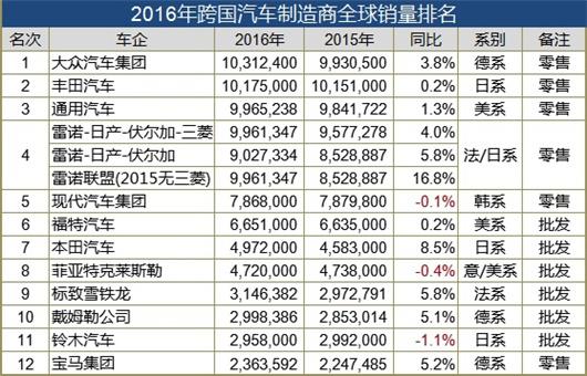 数说|全球车企收入:德日韩系更依赖中国？