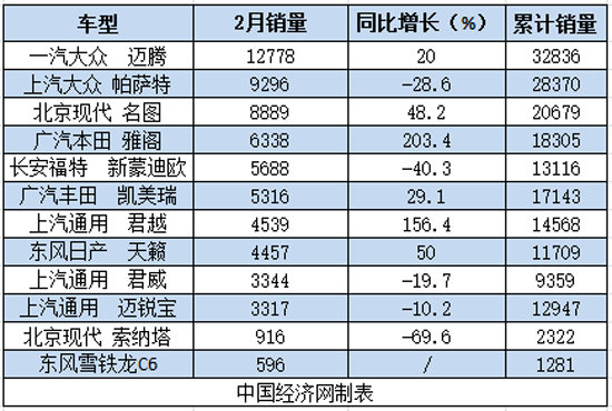 汽车销量,2月汽车销量,B级车 2017年2月及累计B级车销量一览:(单位:辆)
