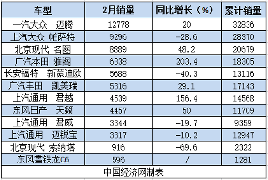 2017年2月及累计B级车销量一览：（单位：辆）