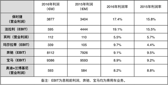 你敢信?保时捷卖一辆卡宴能赚到一辆朗逸