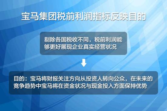 宝马年会解读车企发展新指标:税前利润