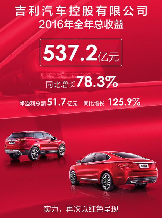 猛涨125.9% 吉利2016年纯利润增至51.7亿元