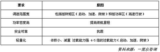 （一）不同电机类型应用场景存在差异 