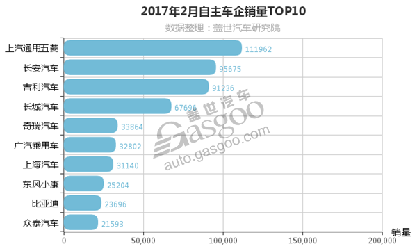 2月自主销量排行 上汽通用五菱夺冠