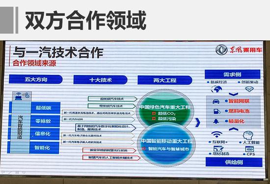 一汽/东风合作细节曝光 含智能网联汽车