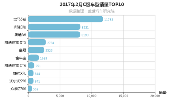 2月C级车销量排行榜 “BBA”居首 