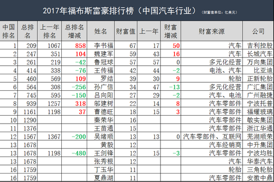 李书福成中国汽车首富 王传福财富缩水