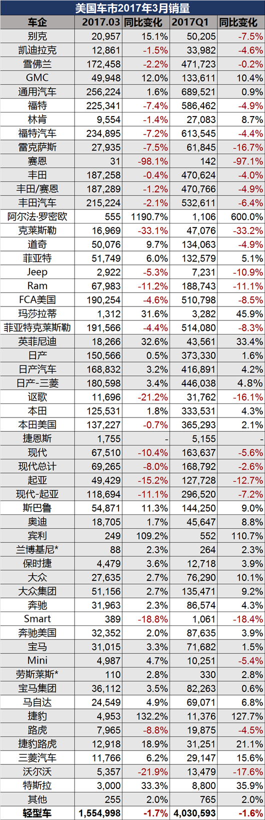 SUV也救不了美国车市 七年连涨势头或告终