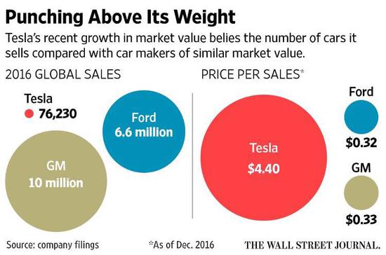特斯拉股价首破300美元 市值超越福特直逼通用