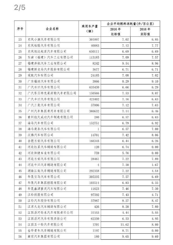 工信部发布2016年乘用车企业平均燃料消耗量情况