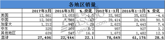 凯迪拉克3月全球销量 在华猛增63%