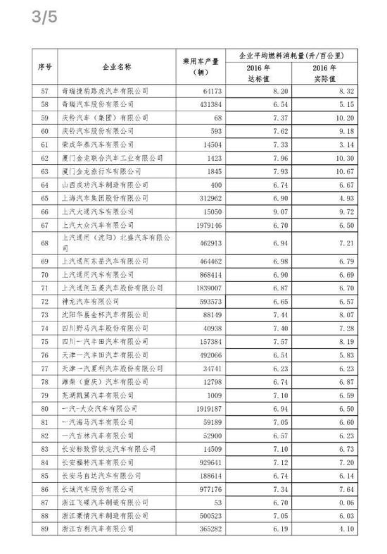 工信部发布2016年乘用车企业平均燃料消耗量情况