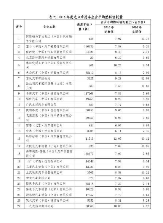 工信部发布2016年乘用车企业平均燃料消耗量情况