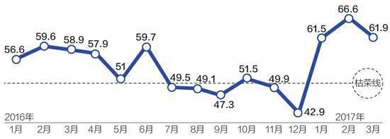 3月经销商库存高于警戒线 终端成交价下降 