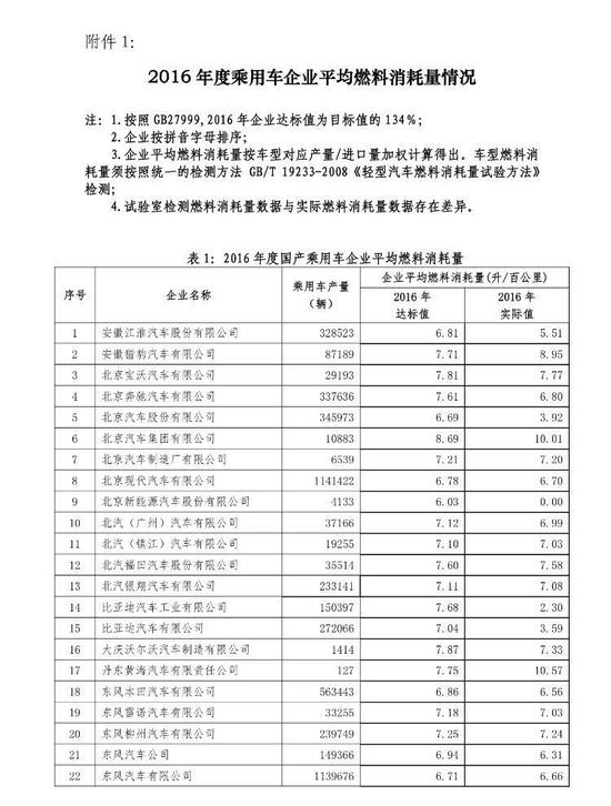 工信部发布2016年乘用车企业平均燃料消耗量情况