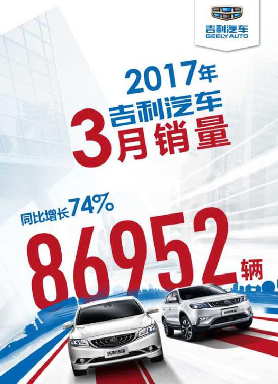 　　SUV车型销量占比44%博越连续4个月破2万辆