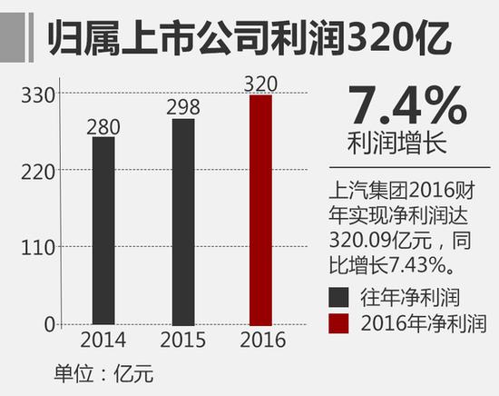 ,上汽2016营收 上汽2016年营收增12.8% 利润超320亿元