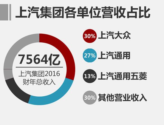 上汽2016年营收增12.8% 利润超320亿元