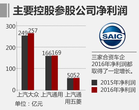 ,上汽2016营收 上汽2016年营收增12.8% 利润超320亿元