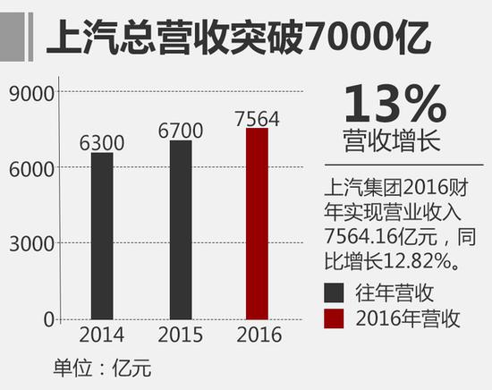 ,上汽2016营收 上汽2016年营收增12.8% 利润超320亿元