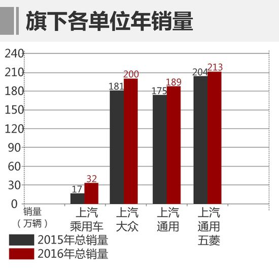 ,上汽2016营收 上汽2016年营收增12.8% 利润超320亿元