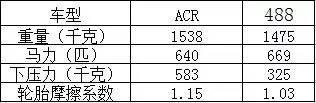 入门级“蛮牛”是如何刷新了保时捷918的记录？