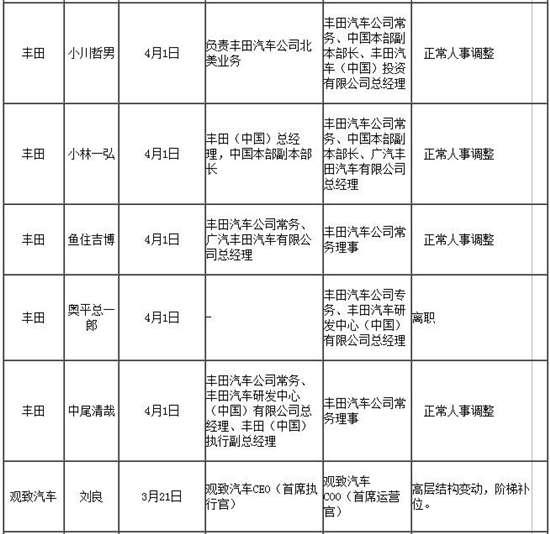 跳槽成常态 一季度汽车圈人事变动盘点