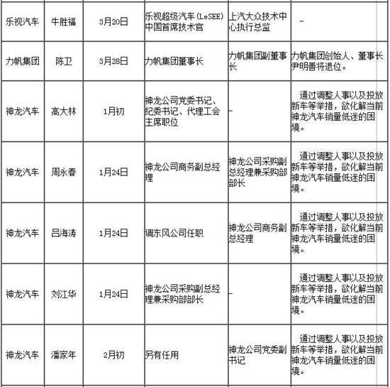 跳槽成常态 一季度汽车圈人事变动盘点