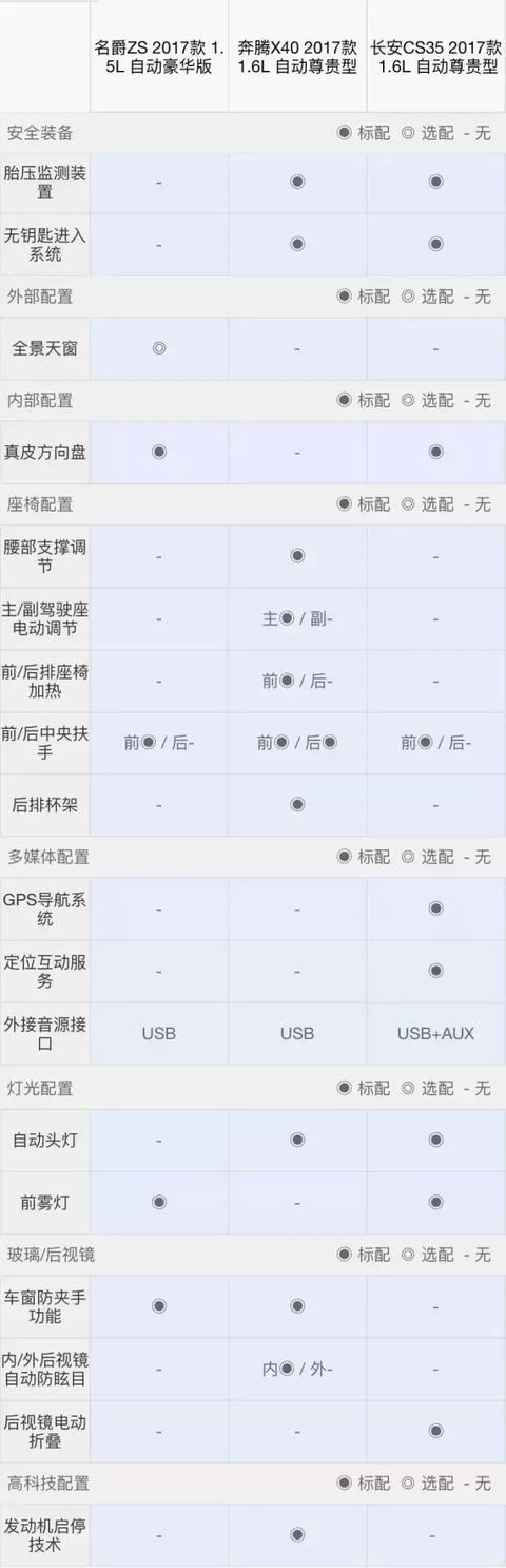 三款热门高配自动挡SUV 仅需10万！