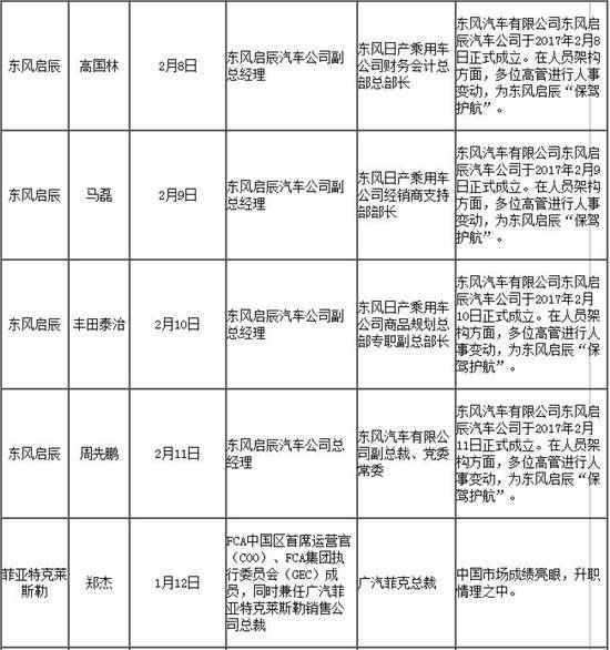 跳槽成常态 一季度汽车圈人事变动盘点