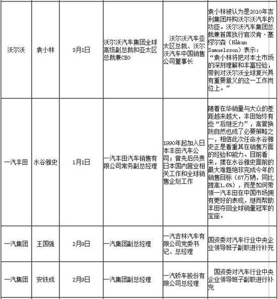 跳槽成常态 一季度汽车圈人事变动盘点