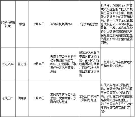 跳槽成常态 一季度汽车圈人事变动盘点