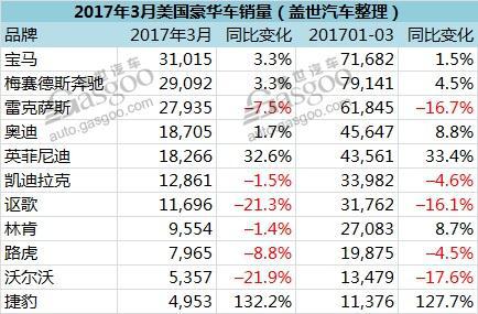 美国3月豪华车销量:前十品牌过半销量下滑