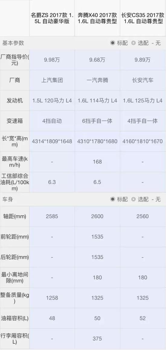 三款热门高配自动挡SUV 仅需10万！