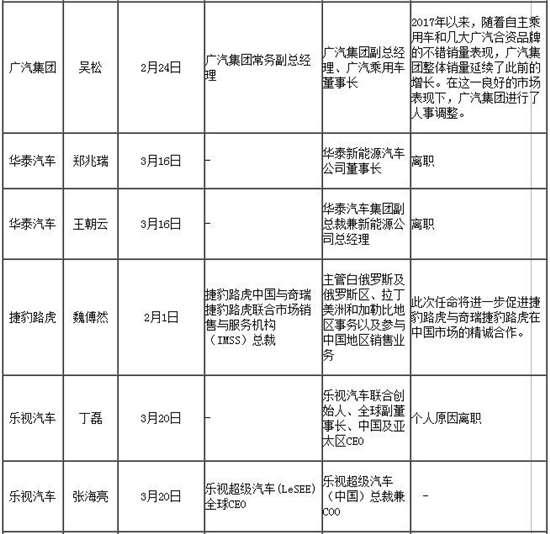 跳槽成常态 一季度汽车圈人事变动盘点