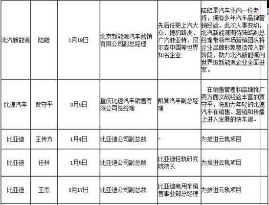 跳槽成常态 一季度汽车圈人事变动盘点