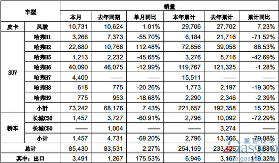 长城汽车3月销85430辆 H6同比下跌12.99% 