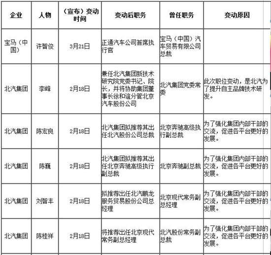 跳槽成常态 一季度汽车圈人事变动盘点