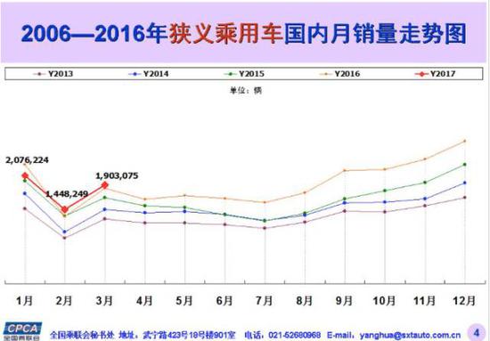 一季度乘用车销量首次下跌,房市打压了车市?