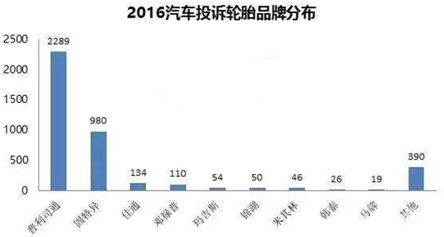 大量车主反映，普利司通、固特异轮胎存在严重的轮胎鼓包、起皮、龟裂问题。