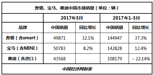 奔驰首夺在华季度销冠 奥迪“限量”似有好转