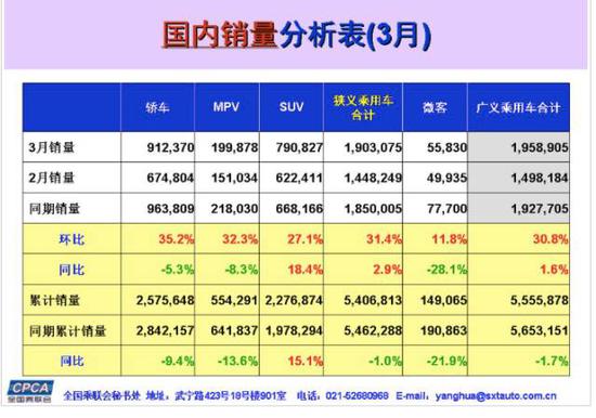 一季度乘用车销量首次下跌,房市打压了车市?