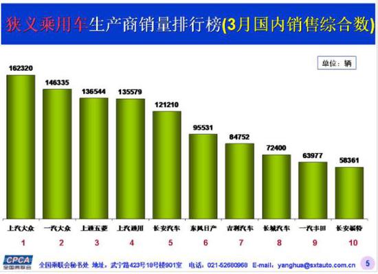 一季度乘用车销量首次下跌,房市打压了车市?