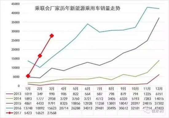 一季度乘用车销量首次下跌,房市打压了车市?