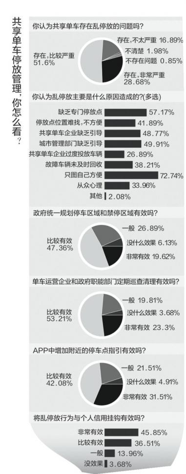 调查显示:超97%受访者认为共享单车乱停放