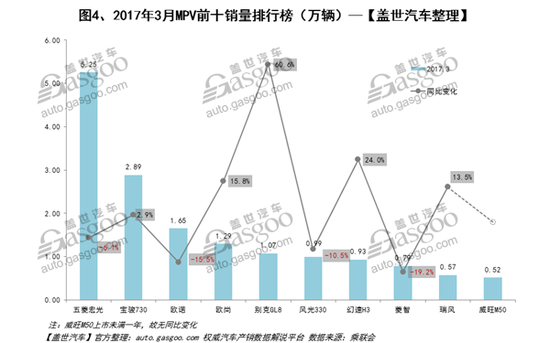 3月汽车销量排行榜：朗逸超哈弗H6 