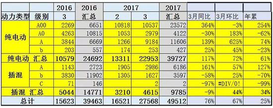 月增1万三级跳 新能源市场低谷回升