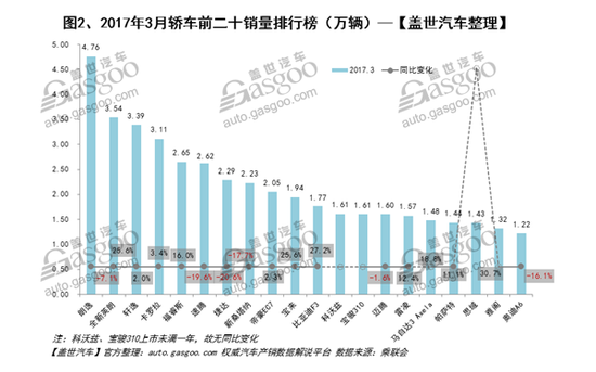 3月汽车销量排行榜：朗逸超哈弗H6 