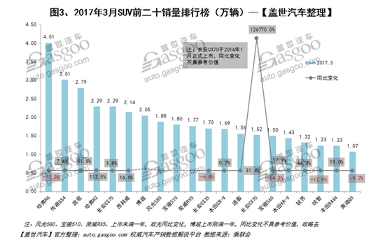 3月汽车销量排行榜：朗逸超哈弗H6 